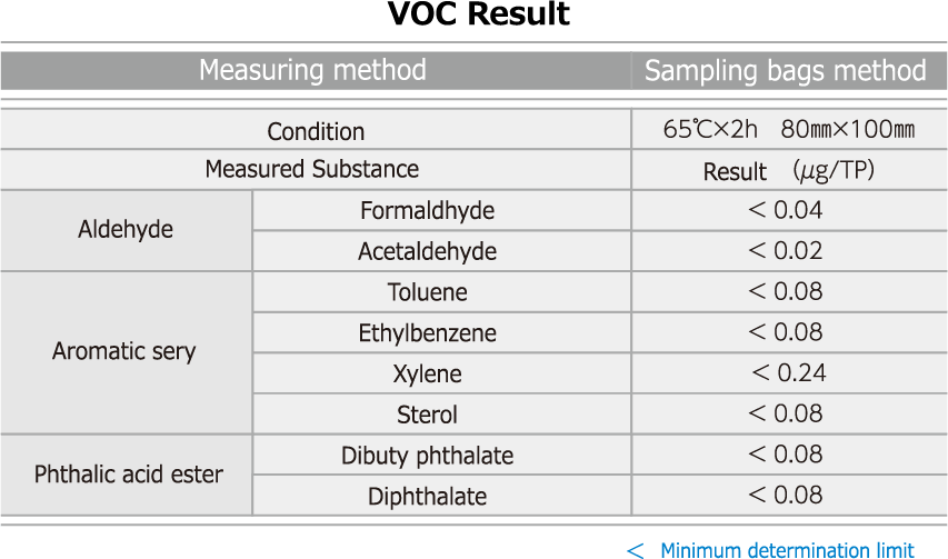 Table showing FIXELON's VOC analysis results