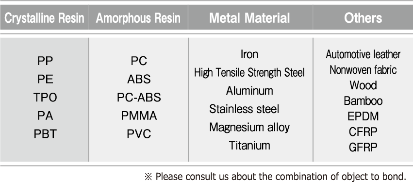 A table showing the types of materials such asresin, metal, FRP, wood, etc. that can be bonded with FIXELON.