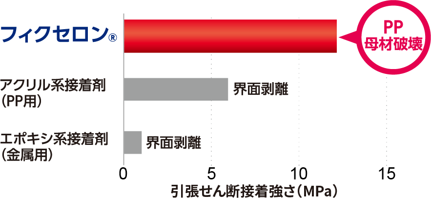 10Mpa以上の高い接着強さ持つフィクセロンと他の接着剤との引張せん断接着強さを比較したグラフ