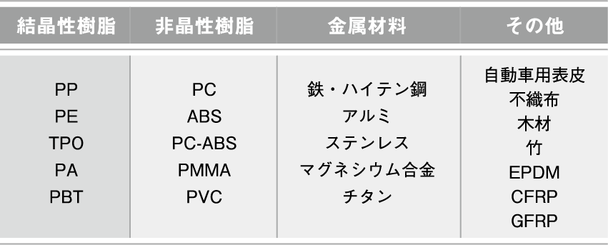 フィクセロンで接着可能な樹脂（PP、PE）、金属、FRP、木材などの素材の種類を示した表