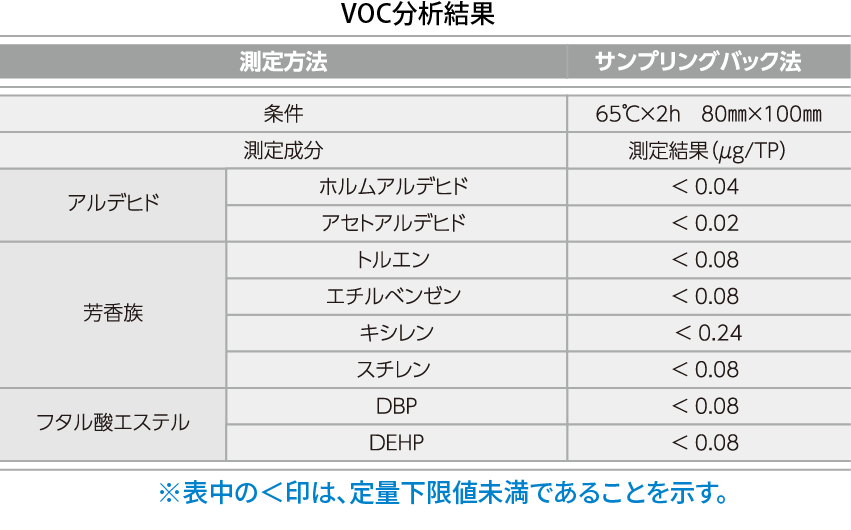 フィクセロンのVOC分析結果を示す表