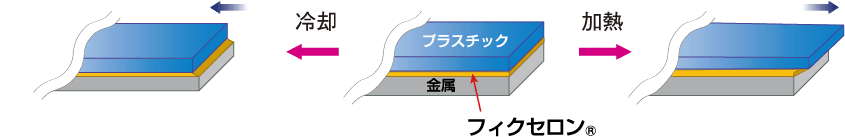 金属とプラスチックをフィクセロンて接着した場合に、応力集中が緩和し、端部て剥がれにくくなることを表す図